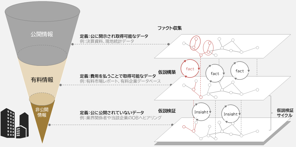 情報源のファネル（公開情報・有料情報・非公開情報）と、ファクト収集・仮説構築・仮説検証を回すPDCAサイクルを表した図