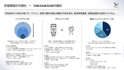 TAM/SAM/SOM分析のイメージ画像